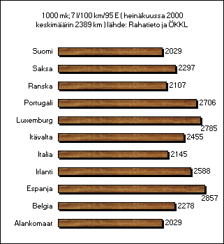 ChartObject 1000 mk;7 l/100 km/95 E ( hein&auml;kuussa 2000 keskim&auml;&auml;rin 2389 km ) l&auml;hde: Rahatieto ja &Ouml;KKL