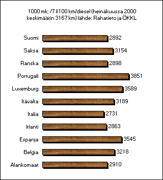 ChartObject 1000 mk; /7 l/100 km/diesel (hein&auml;kuussa 2000 keskim&auml;&auml;rin 3167 km) l&auml;hde: Rahatieto ja &Ouml;KKL