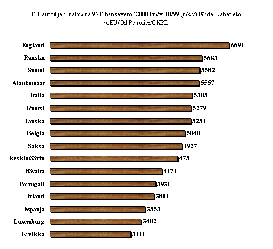 ChartObject EU-autoilijan maksama 95 E bensavero 18000 km/v  10/99 (mk/v) l&auml;hde: Rahatieto ja EU/Oil Petrolier/&Ouml;KKL