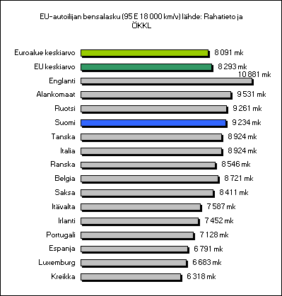 ChartObject EU-autoilijan bensalasku (95 E 18 000 km/v) l&auml;hde: Rahatieto ja &Ouml;KKL