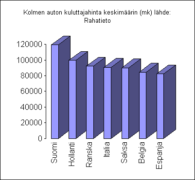 ChartObject Kolmen auton kuluttajahinta keskim&auml;&auml;rin (mk) l&auml;hde: Rahatieto
