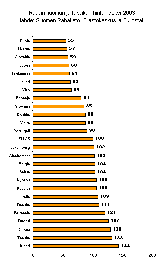 ChartObject Ruuan, juoman ja tupakan hintaindeksi 2003
l&auml;hde: Suomen Rahatieto, Tilastokeskus ja Eurostat