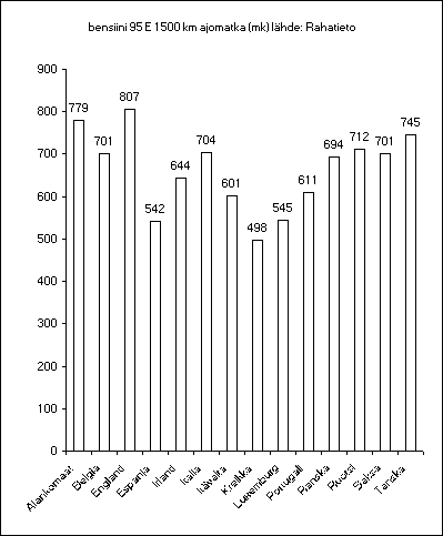ChartObject bensiini 95 E 1500 km ajomatka (mk) l&auml;hde: Rahatieto