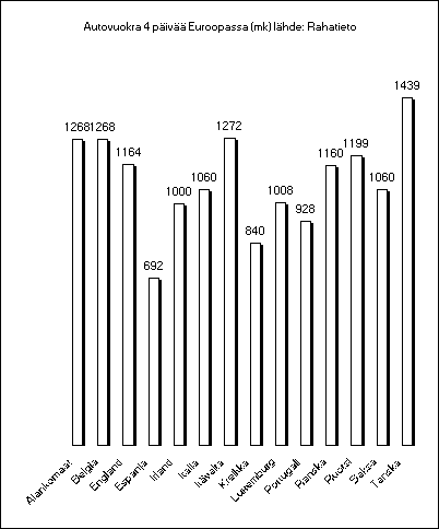 ChartObject Autovuokra 4 p&auml;iv&auml;&auml; Euroopassa (mk) l&auml;hde: Rahatieto