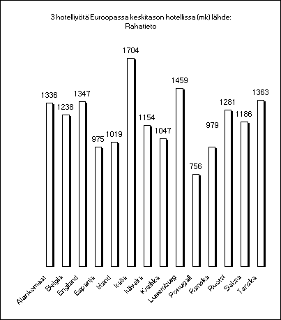 ChartObject  3 hotelliy&ouml;t&auml; Euroopassa keskitason hotellissa (mk) l&auml;hde: Rahatieto