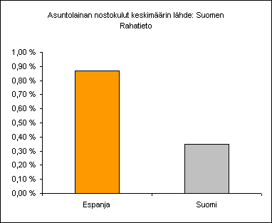 ChartObject Asuntolainan nostokulut keskim&auml;&auml;rin l&auml;hde: Suomen Rahatieto