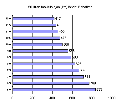 ChartObject 50 litran tankkilla ajaa (km) l&auml;hde: Rahatieto