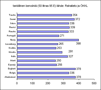 ChartObject tankillinen bensiini&auml; (50 litraa 95 E) l&auml;hde: Rahatieto ja &Ouml;KKL