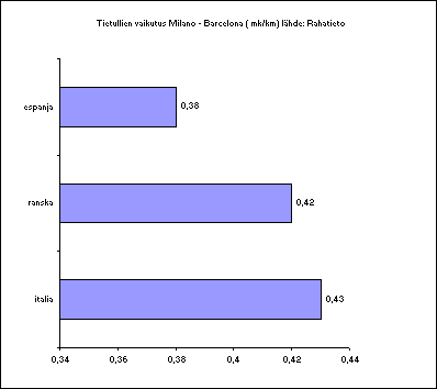 ChartObject Tietullien vaikutus Milano - Barcelona ( mk/km) l&auml;hde: Rahatieto