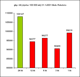 ChartObject gbp -tili (sijoitus 100 000 mk) 31.1.2001 l&auml;hde: Rahatieto