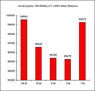 ChartObject sek-tili (sijoitus 100 000mk ) 31.1.2001 l&auml;hde: Rahatieto