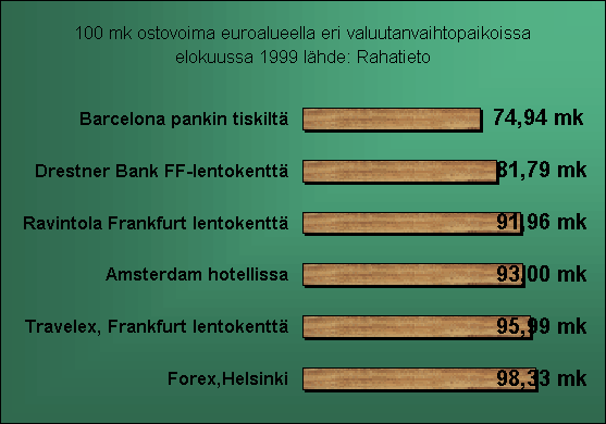 ChartObject 100 mk ostovoima euroalueella eri valuutanvaihtopaikoissa
elokuussa 1999 l�hde: Rahatieto